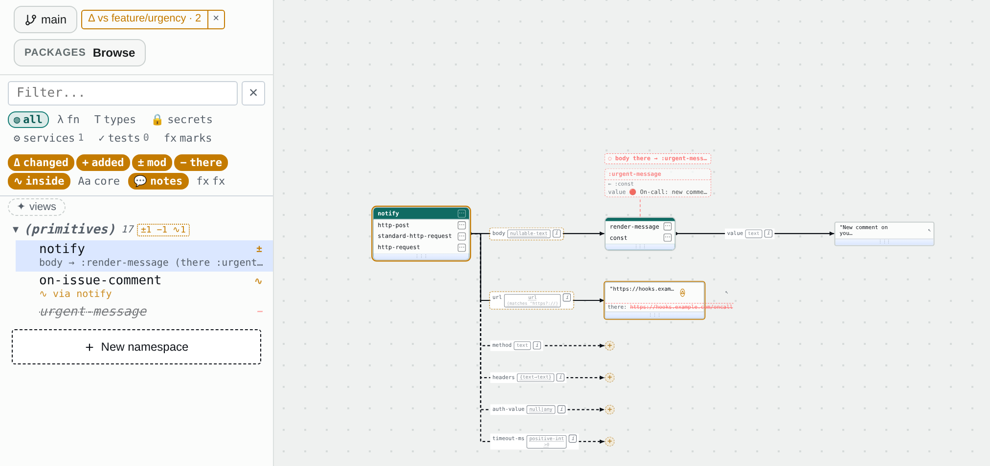 The same edit in compare mode on the canvas: the branch chip reads 'Δ vs feature/urgency', every changed function in the Explorer carries a one-line digest and the untouched dependant is marked ∿ changed-inside; on the canvas the notify card and its url value are ringed, the url the branch holds sits under the current one struck through, and the branch's replacement for :render-message — :urgent-message — hangs above it as a dashed ghost subtree.