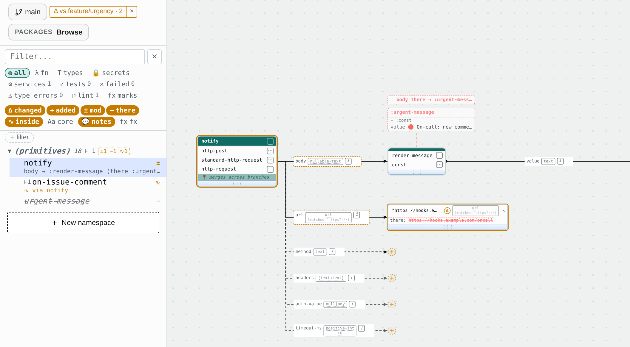 The same edit in compare mode on the canvas: the branch chip reads 'Δ vs feature/urgency', every changed function in the Explorer carries a one-line digest and the untouched dependant is marked ∿ changed-inside; on the canvas the notify card and its url value are ringed, the url the branch holds sits under the current one struck through, and the branch's replacement for :render-message — :urgent-message — hangs above it as a dashed ghost subtree.