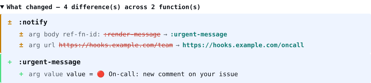 The editor's Review dialog: 'What changed — 4 differences across 2 functions'. Under :notify, arg body rebinds from :render-message to :urgent-message and arg url changes from the team webhook to the on-call one; :urgent-message is a new function with its value.