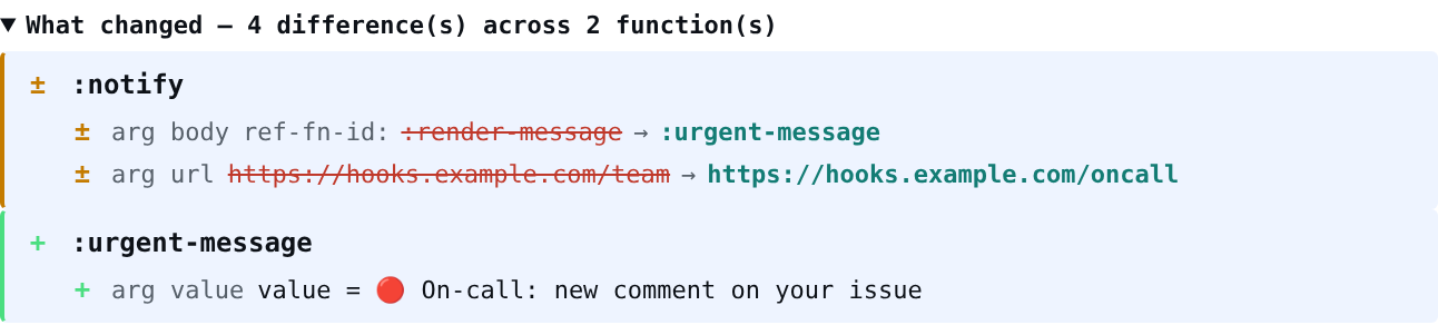 The editor's Review dialog: 'What changed — 4 differences across 2 functions'. Under :notify, arg body rebinds from :render-message to :urgent-message and arg url changes from the team webhook to the on-call one; :urgent-message is a new function with its value.
